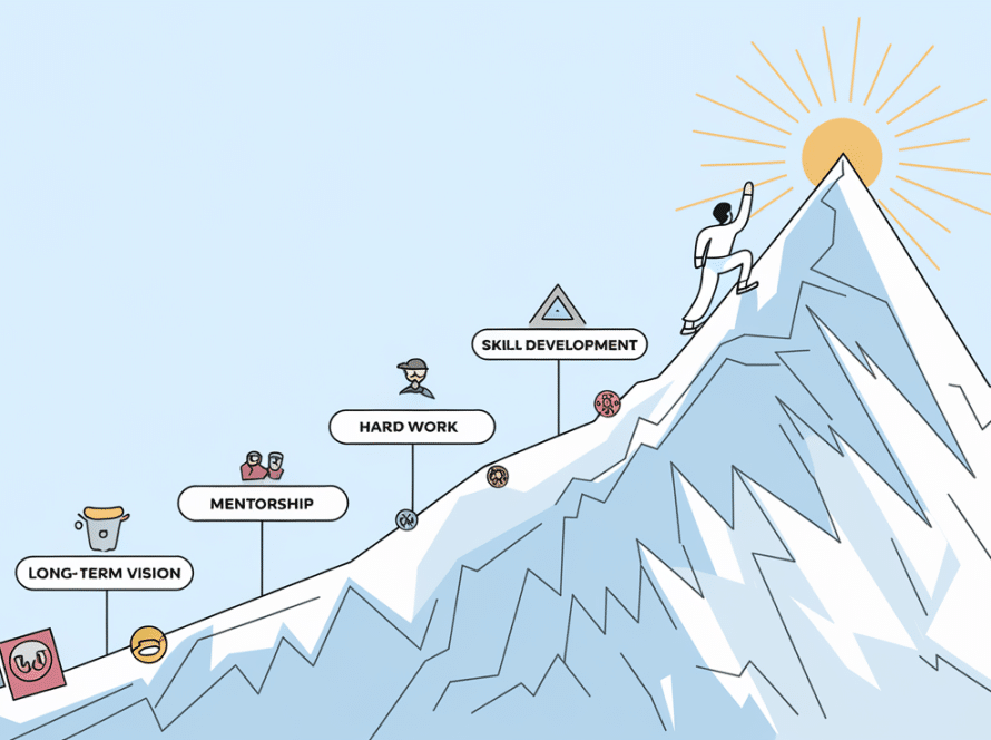 Line art person climbing a mountain towards a bright summit, passing milestones representing hard work and skill development.